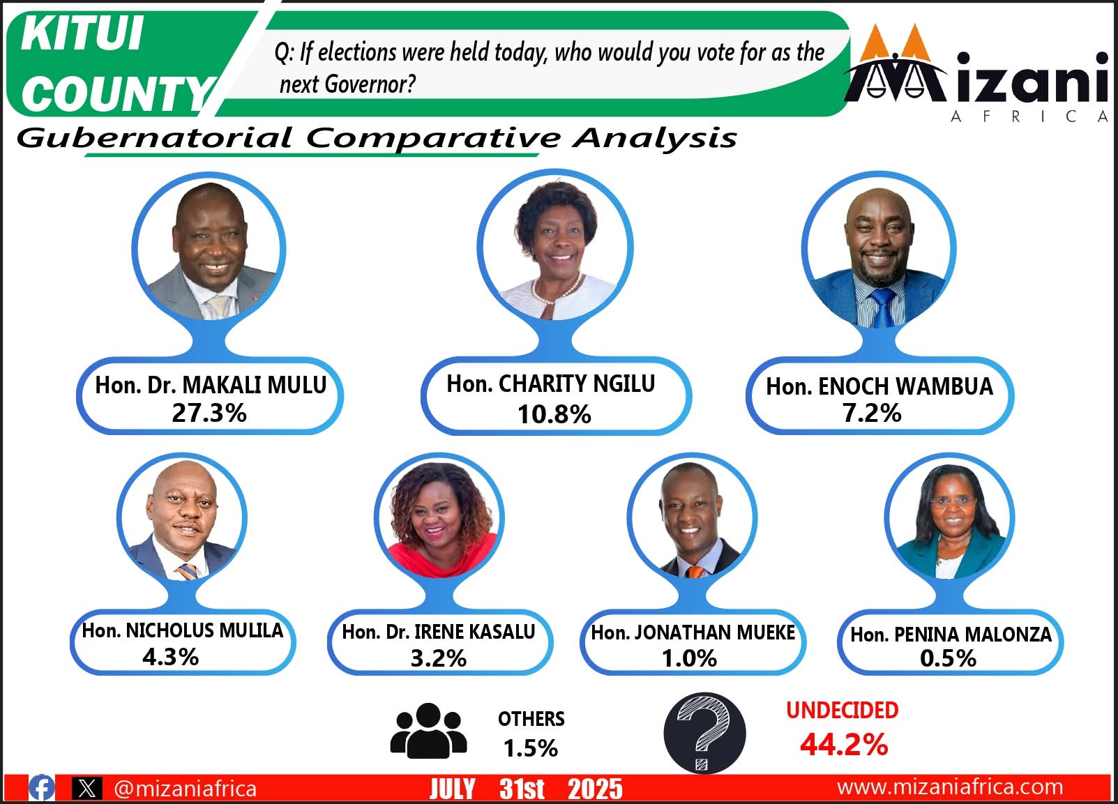 Makali Mulu Leads Kitui Gubernatorial Race as Undecided Voters Dominate  Mizani Africa Poll