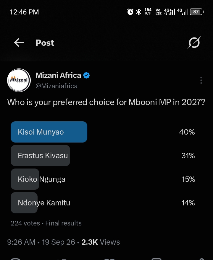 kivasu shown dust in mbooni as kisoi munyao storms ahead with 40% in mizani poll