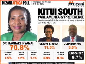 Dr . Rachael Kaki Nyamai remains unbeaten as corrupt and incompetent rivals trail far behind in kitui south poll. Dr . Rachael Kaki Nyamai remains unbeaten as corrupt and incompetent rivals trail far behind in kitui south poll. 