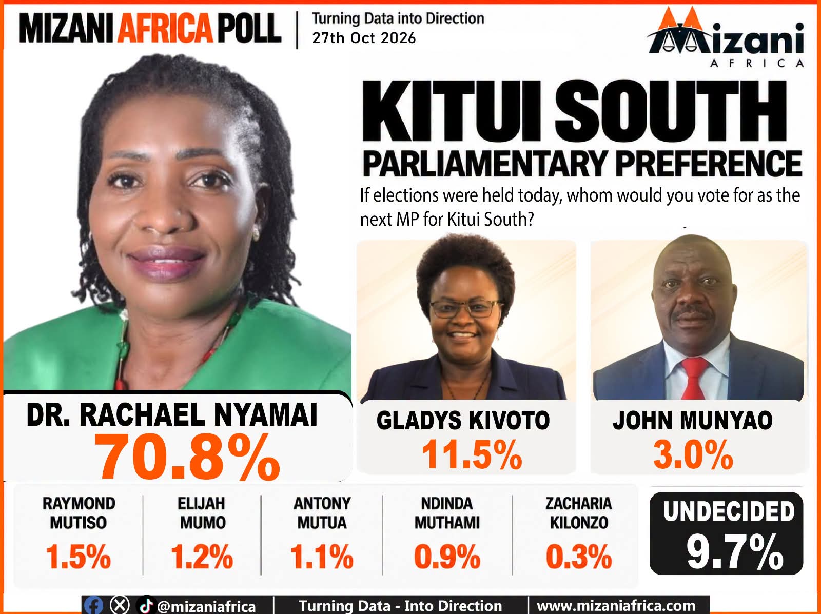 Dr . Rachael Kaki Nyamai remains unbeaten as  corrupt and incompetent rivals trail far behind in kitui south poll. ‎